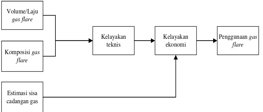 Gambar 3.1. Kerangka Konseptual 