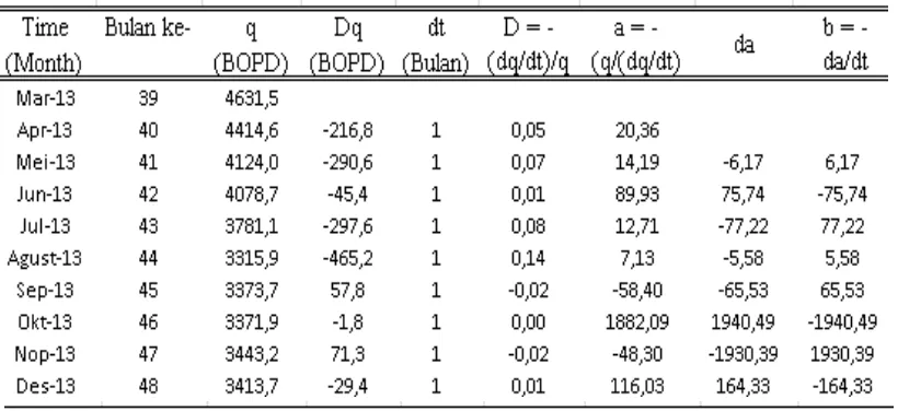 Tabel 5.7  Identifikasi Jenis Kurva dengan Metode Loss Ratio  