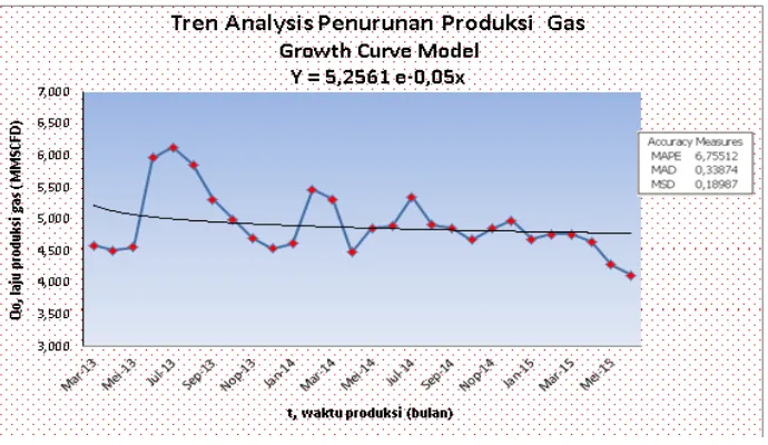 Gambar 5.4  Grafik Persamaan Penurunan Produksi Gas 