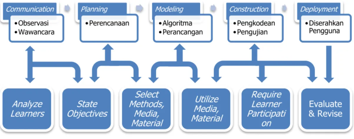 Gambar 5. Diagram Model ASSURE dan Waterfall 