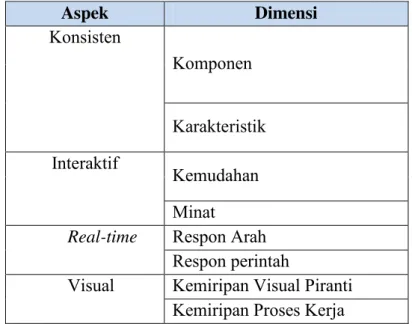 Tabel 2. Kisi-kisi Instrumen Virtual Laboratorium 