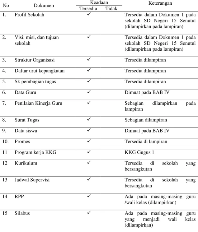 Tabel 2. Hasil Dokumentasi di SD Negeri 15 Senutul Kecamatan Entikong 