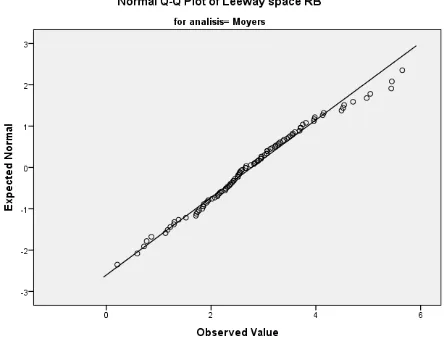 Grafik Normalitas  Leeway space Rahang Bawah menggunakan Analisis Moyers 