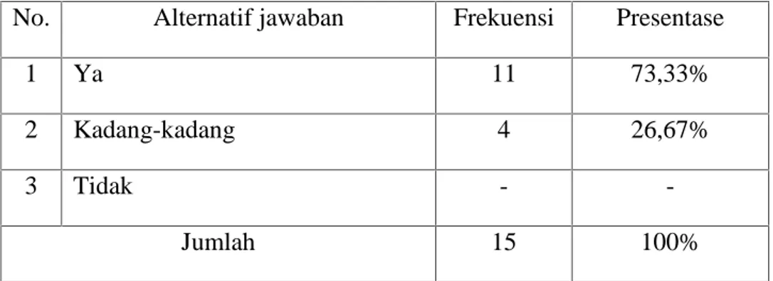 Tabel  4.6:  Daftar  distribusi  frekuensi  tanggapan  responden  terhadap  pembina ekstrakurikuler rohani Islam mengingatkan tentang akhlak