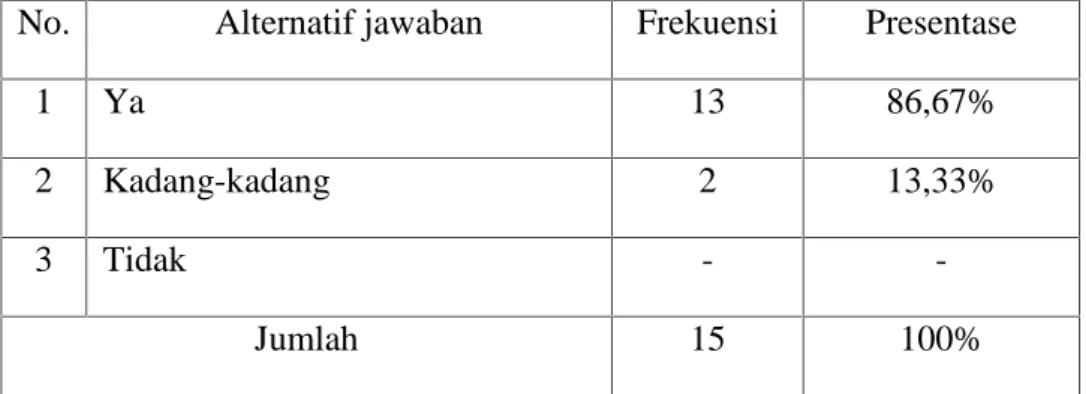 Tabel 4.8: Daftar distribusi frekuensi tanggapan responden saat mengikuti kajian rohani Islam mendengarkan materi dengan baik
