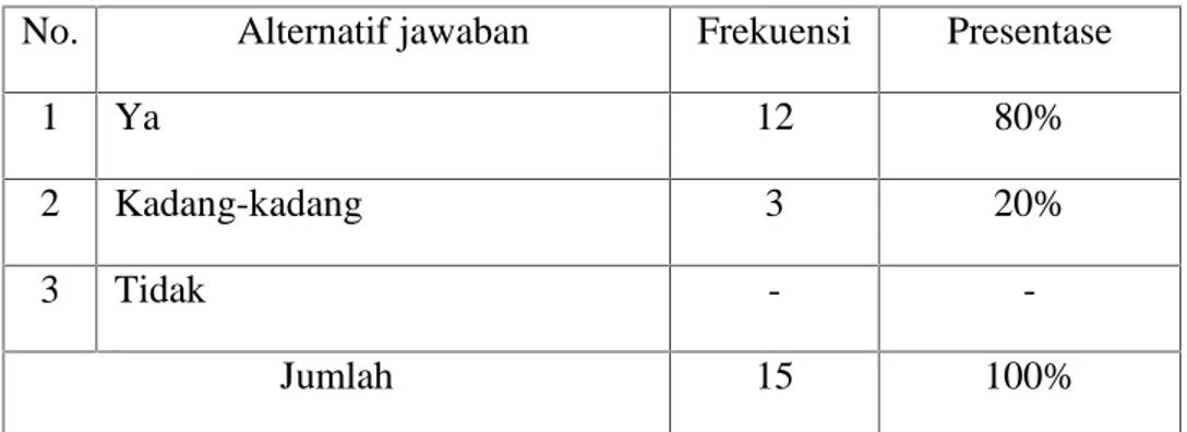 Tabel  4.10:  Daftar  distribusi  frekuensi  tanggapan  responden  bersikap  lebih  baik setelah mengikuti ekstrakurikuler rohani Islam
