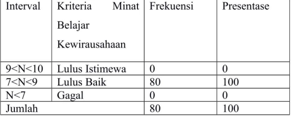 Tabel Deskripsi Minat  Belajar Kewirausahaan Siswa SMK Negeri 2 Sukawati, Gianyar Interval Kriteria   Minat