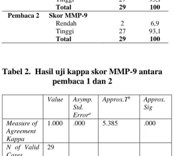 Tabel 1. Deskriptif skor MMP-9 antara  pembaca 1 dan 2 