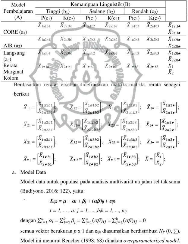 Tabel 3.15 Desain Faktorial Uji Hipotesis  Model 