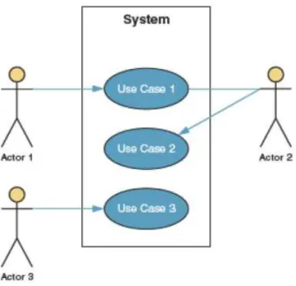 Gambar 2.11 Use Case Diagram (Whitten &amp; Bentley, 2007:246) 