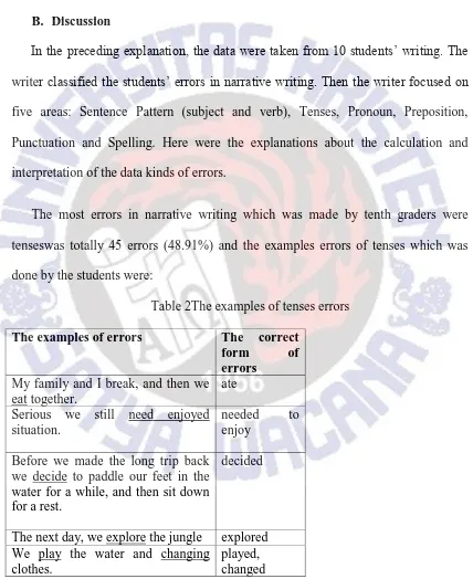 Table 2The examples of tenses errors 