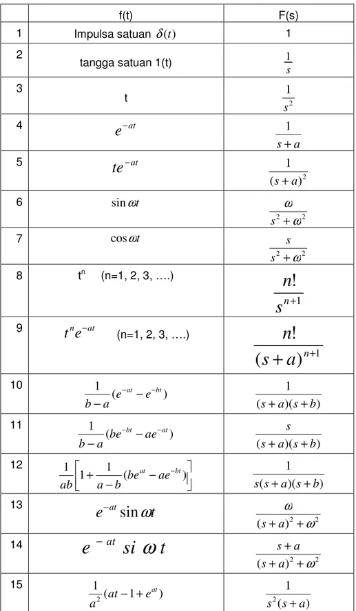 Tabel transformasi Laplace  f(t)  F(s)  1  Impulsa satuan  δ (t ) 1  2  tangga satuan 1(t)  s 1 3  t  1 2 s 4  e − at as +1 5  te − at ) 2(1as + 6  sin ω t 22ω ω+s 7  cos ω t 22 + ωss 8  t n      (n=1, 2, 3, ….)  1! + s n n 9  t n e − at       (n=1, 2, 3, 