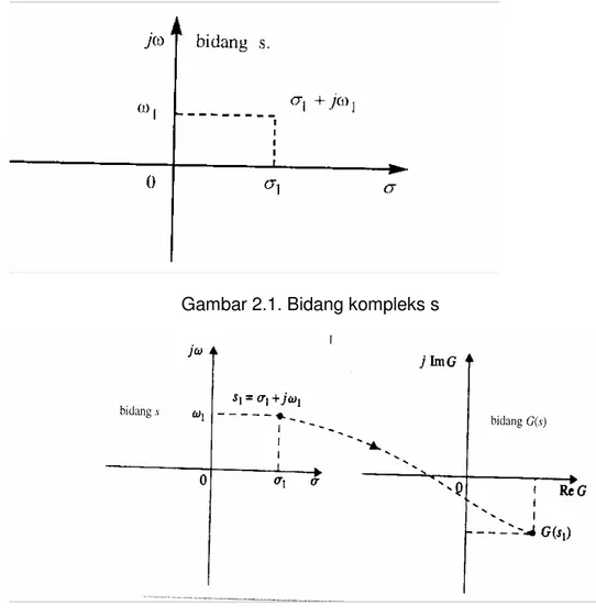 Gambar 2.2. Pemetaan nilai tunggal dari bidang s ke bidang G(s) 
