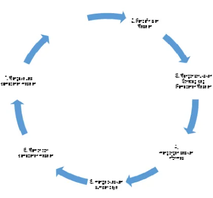 Gambar 1. Siklus Konflik 