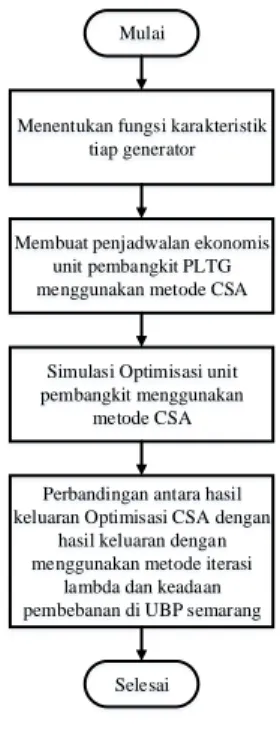 Gambar 1.  Bagan  alir  penelitian  optimisasi  penjadwalan  ekonomis  generator  PLTG  UBP  Semarang  dengan mengunakan metode CSA