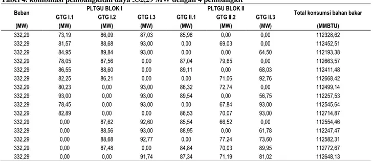 Tabel 4. kombinasi pembangkitan daya 332,29 MW dengan 4 pembangkit 