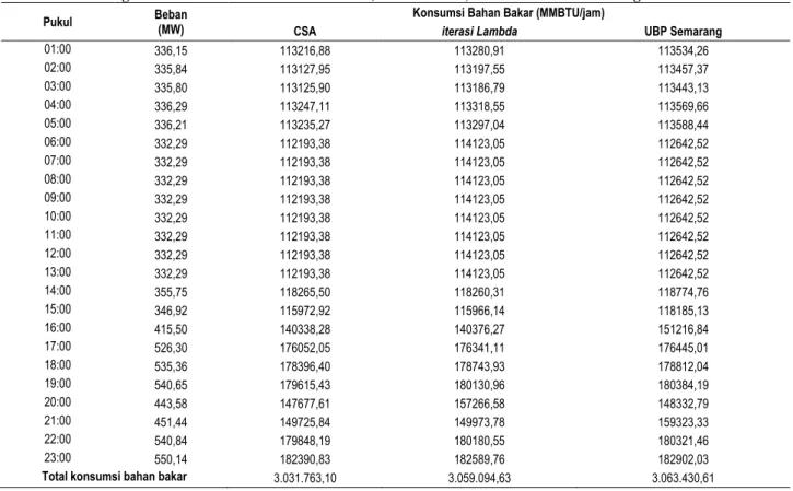Tabel 8. Perbandingan konsumsi bahan bakar antara CSA, iterasi lambda, dan PLTG UBP Semarang 
