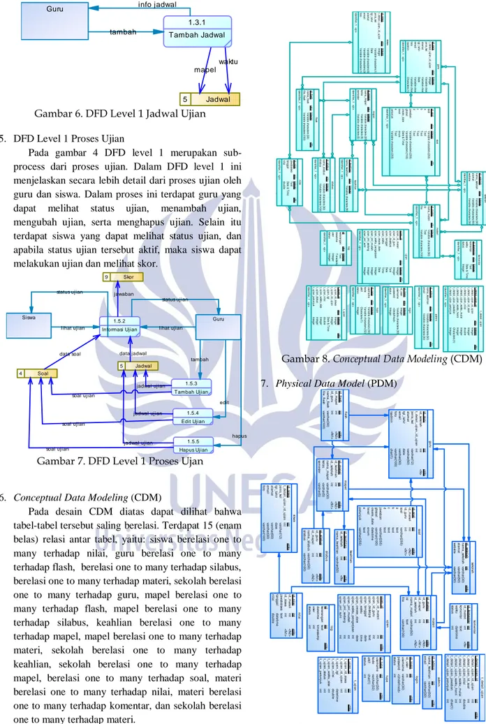 Gambar 7. DFD Level 1 Proses Ujan  6.  Conceptual Data Modeling (CDM) 