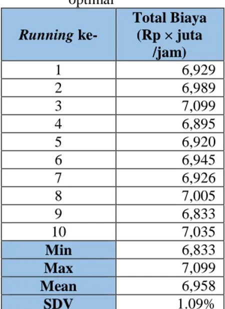 Tabel 4.11 Tabel hasil Running untuk menentukan total biaya yang 