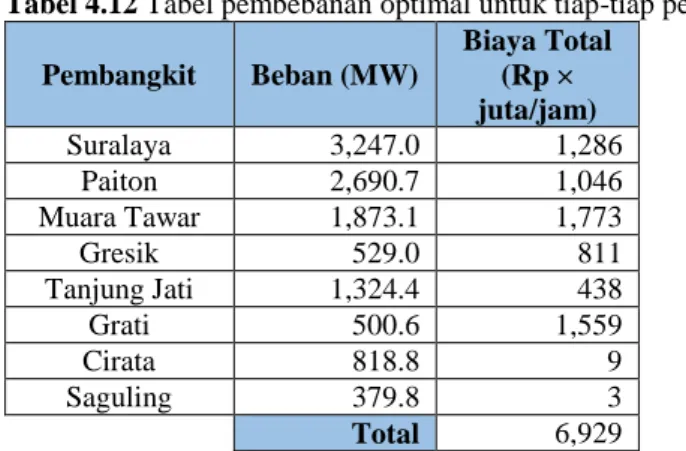 Tabel 4.12 Tabel pembebanan optimal untuk tiap-tiap pembangkit  Pembangkit  Beban (MW)  Biaya Total (Rp ×  juta/jam)  Suralaya  3,247.0  1,286  Paiton  2,690.7  1,046  Muara Tawar  1,873.1  1,773  Gresik  529.0  811  Tanjung Jati  1,324.4  438  Grati  500.