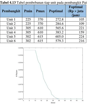 Tabel 4.13 Tabel pembebanan tiap unit pada pembangkit Paiton  Pembangkit  Pmin  Pmax  Poptimal 