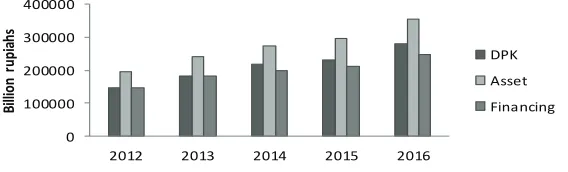 Figure 1  The development of total assets, deposits, inancing of Islamic 