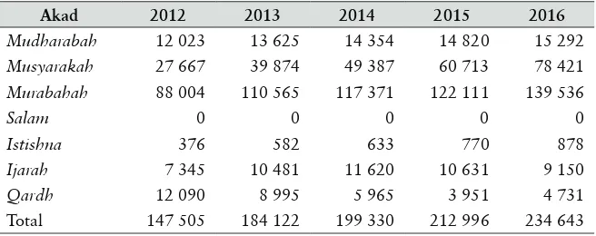 Table 1 Composition of inancing of Sharia Banking (BUS) and Sharia 