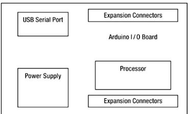 Gambar 2.1. Blok Diagram Arduino Board. 