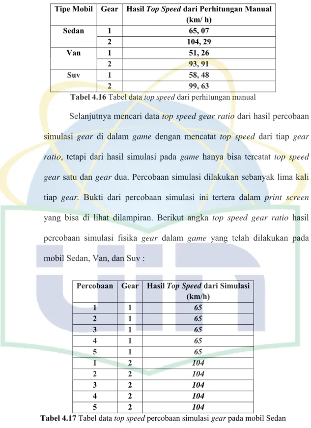Tabel 4.16 Tabel data top speed dari perhitungan manual 