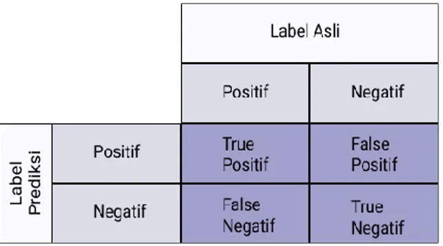 Tabel  confusion  matrix  digunakan  untuk  mendapatkan  hasil  akurasi  model.  Tabel  confusion  membandingkan  antara  hasil  dari  label  asli  dan  label  prediksi