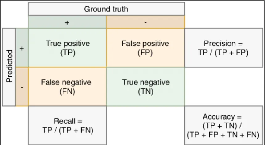 Tabel confusion matrix dapat dilihat pada Gambar 2.2.  