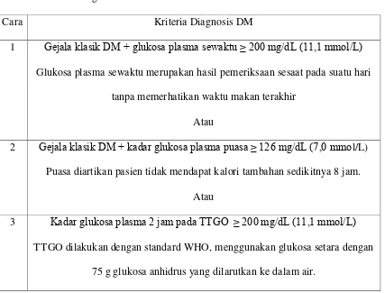 Tabel 1. Kriteria Diagnosis DM 19