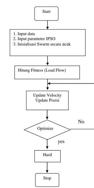 Gambar 1. Flowchart Algoritma PSO. 
