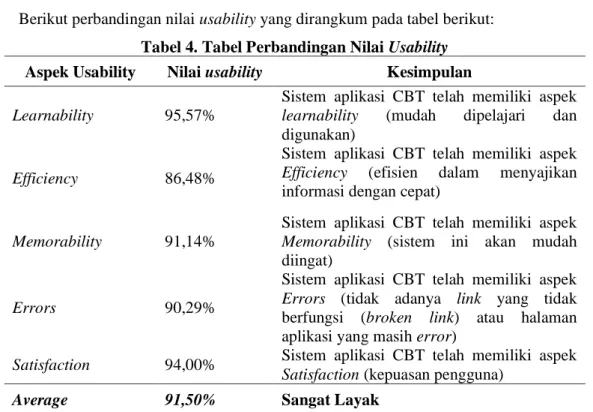 Tabel 4. Tabel Perbandingan Nilai Usability 