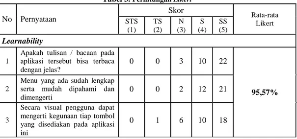 Tabel 3.  Perhitungan Likert  No  Pernyataan  Skor  Rata-rata  Likert STS  (1)  TS (2)  N  (3)  S  (4)  SS (5)  Learnability  1 