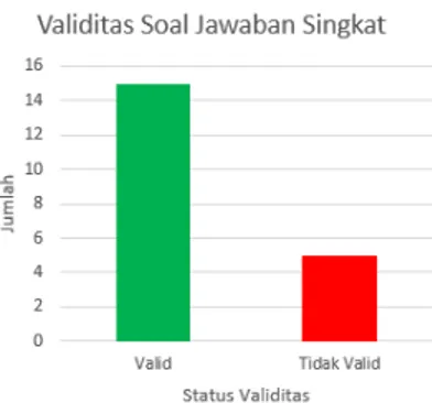 Gambar 8. Grafis Presentase Tingkat Kesukaran Soal  Plihan Ganda 