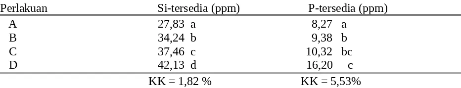 Tabel 4. Hasil analisis sifat kimia dan ciri tanah setelah diinkubasi 2 minggu dengan abu sekampada tingkat pemanasan yang berbeda sebagai sumber Si terhadap Si-tersedia dan  P-tersedia