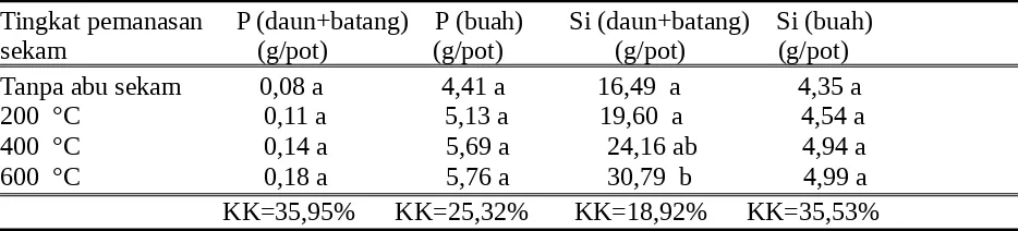 Tabel 8. Pengaruh tingkat pemanasan sekam sebagai sumber Si terhadap serapan P dan Sitanaman (daun, batang dan buah).