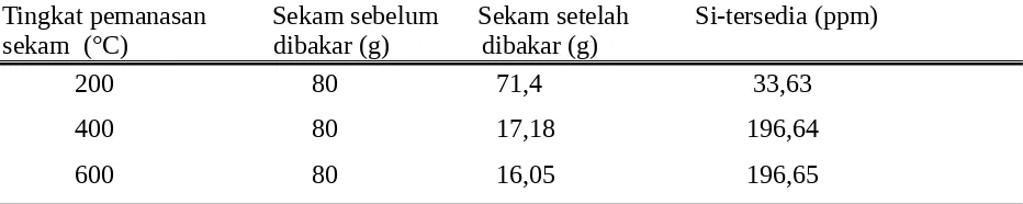 Tabel 2. Hasil analis sekam yang dipanaskan pada tingkat pemanasan yang  berbeda   terhadapketersediaan Si