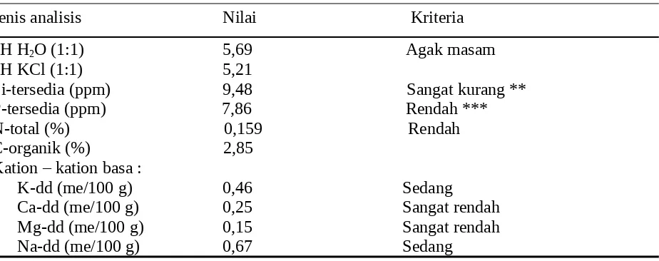 Tabel 3. Hasil analisis beberapa sifat kimia tanah sebelum perlakuan