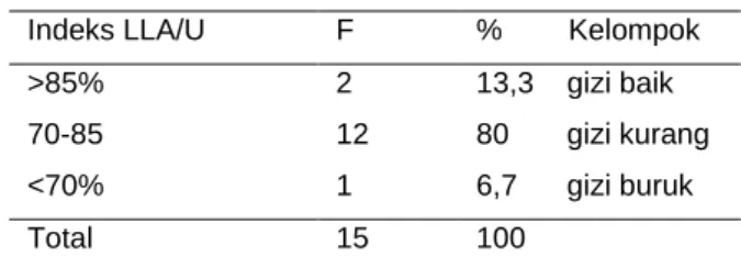 Tabel  4.  Distribusi  frekuensi  anak  talasemia  β  mayor   berdasarkan  indeks LLA/U