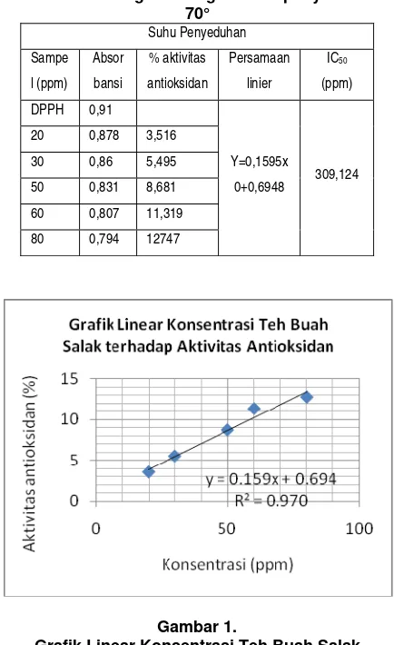 Gambar 1.  Grafik Linear Konsentrasi Teh Buah Salak 