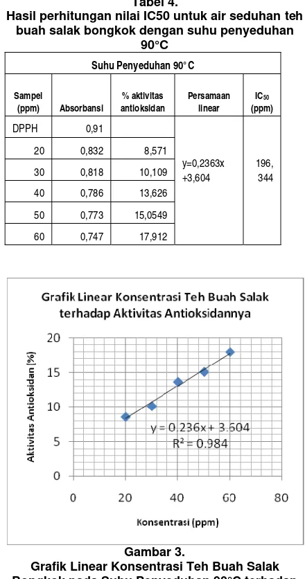 Grafik Linear Konsentrasi Teh Buah Salak Gambar 3.  Bongkok pada Suhu Penyeduhan 90°C terhadap Aktivitas Antioksidannya 