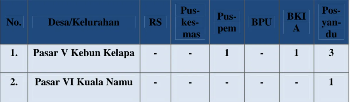 Tabel 2.4.2. Jumlah Sarana Kesehatan di Desa Pasar V Kebun Kelapa  dan Pasar VI Kuala Namu 