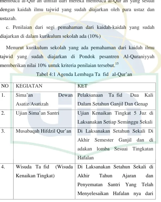 Tabel 4:1 Agenda Lembaga Taḥfidẓ al-Qur’an