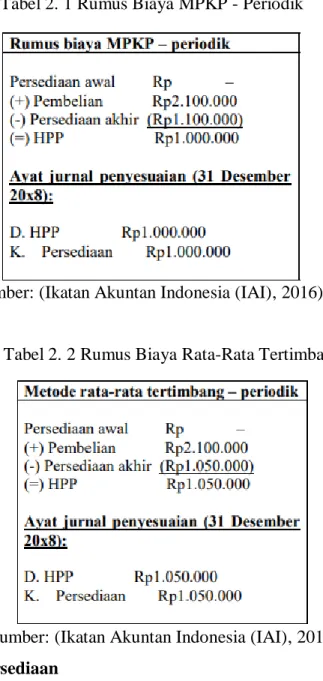 Tabel 2. 1 Rumus Biaya MPKP - Periodik 