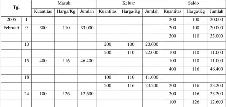 Tabel 2. 3 Kartu Persediaan