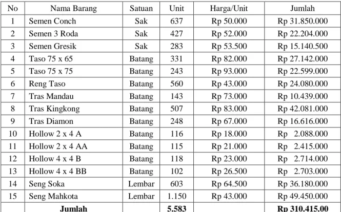 Tabel 4. 4 Rekapitulasi Penjualan Barang Dagang  Toko Bangunan Sumber Usaha II Banjarbaru 