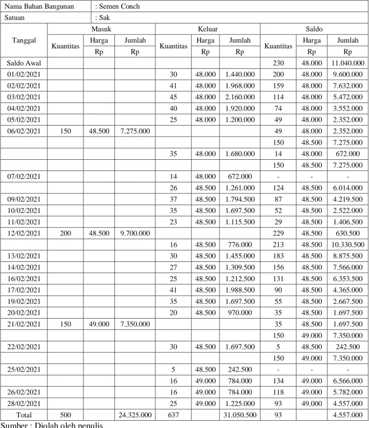 Tabel 4. 5 Kartu Persediaan Rumus Biaya MPKP-Perpetual  Semen Conch 