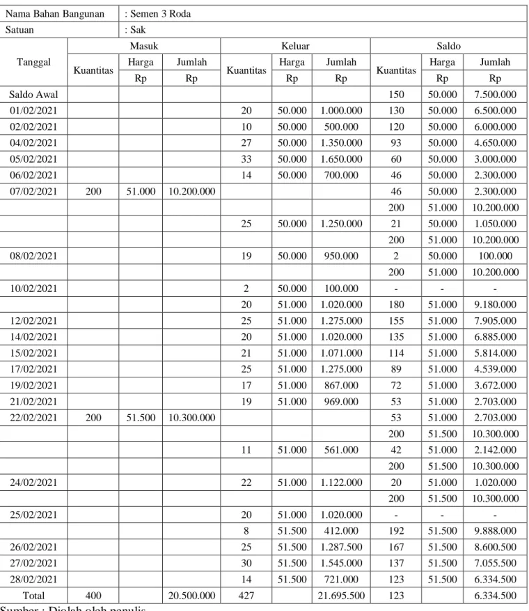 Tabel 4. 6 Kartu Persediaan Rumus Biaya MPKP-Perpetual  Semen 3 Roda 